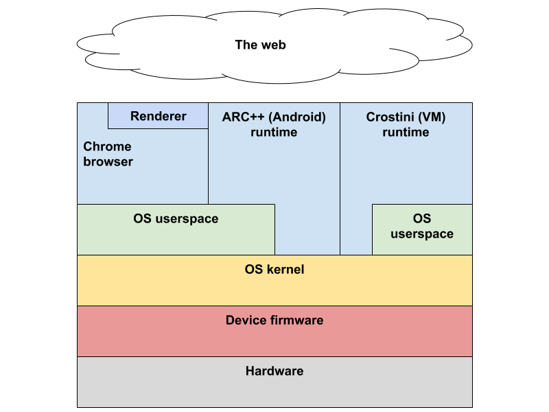 Layers of ChromeOS security