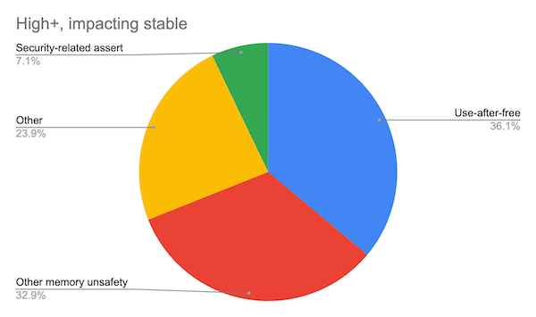 Pie chart of uses-after-free, other memory safety, other security
bug, security asserts