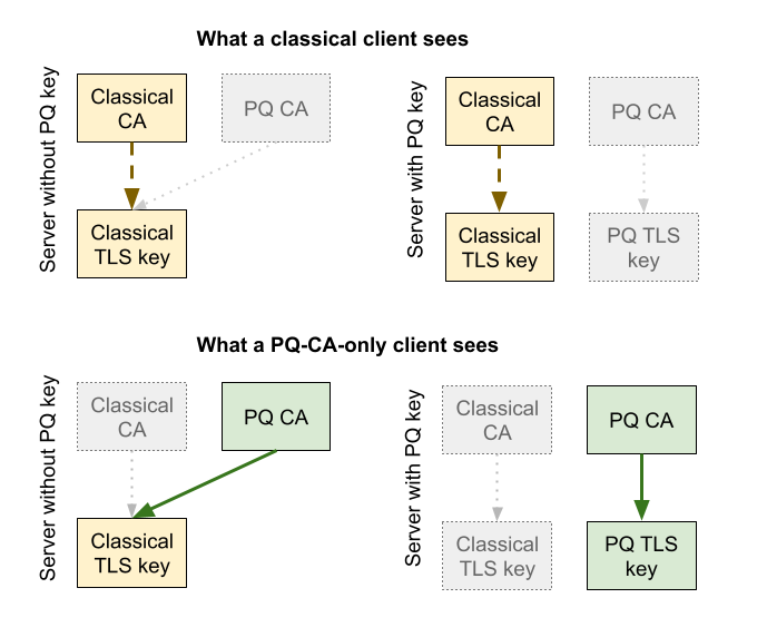 A diagram showing how this provides compatibility and downgrade protection by comparing the view from classical and PQ-CA-only clients. The top half of the diagram, labeled "What a classical client sees", shows how, in both servers with and without PQ keys, only the classical-CA-to-classical-TLS-key certificates exist to classical clients. The bottom half of the diagram, labeled "What a PQ-CA-only client sees", shows how, only the PQ-CA-issued certificates exist to PQ-CA-only clients. In the server without a PQ key, this client sees the PQ-CA-to-classical-TLS-key certificate. In a server with a PQ key, this client only sees the PQ-CA-to-PQ-TLS-key certificate. The classical-CA-to-classical-TLS-key certificate, and thus the classical TLS key, is invisible.