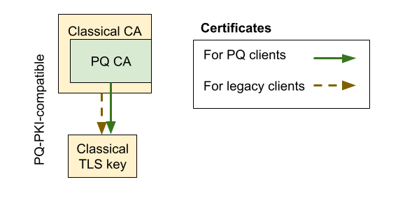 A diagram showing two certificates embedded in each other. There are two boxes representing CAs. The box for the PQ CA is inside the box for the classical CA. There are two parallel arrows (certificates) from these boxes to a classical TLS key. One arrow starts from the outer classical CA box. The other starts from the inner PQ CA box. There is a legend indicating that the classical CA box is for legacy clients, and the PQ CA box is for PQ clients.