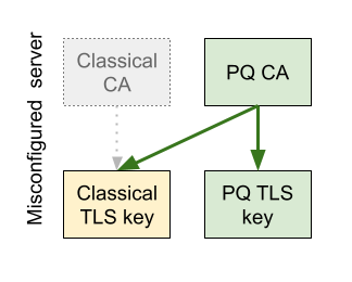 A diagram showing the above misconfiguration. There are three arrows (certificates): classical CA to classical TLS key, PQ CA to classical TLS key, and PQ CA to PQ TLS key. The classical CA and the first arrow are grayed out, to indicate the view from a PQ-CA-only client. However, both arrows from the PQ CA, and thus the classical TLS key, are visible. This shows that, in this misconfiguration, the PQ-CA-only client accepts and is thus vulnerable to the classical TLS key.