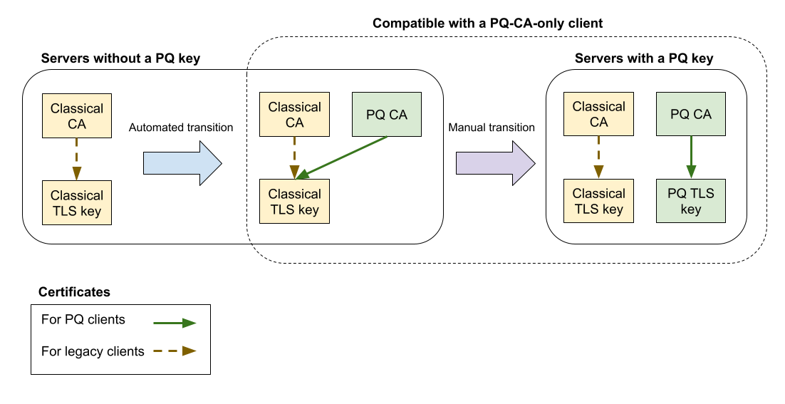 A diagram of the transition described above, using arrows to describe certificates. The first step is a server with only a certificate from a classical CA covering a classical TLS key. This can automatically transition to the second step: one certificate from a classical CA to a classical TLS key and one certificate from a PQ CA to the same classical TLS key. This can manually transition to the third step: one certificate from a classical CA to a classical TLS key and one certificate from a PQ CA to a PQ TLS key. The first two steps are labeled "Servers without a PQ key". The third step is labeled "Servers with a PQ key". The second and third steps are labeled "Compatible with a PQ-CA-only client". There is a legend explaining that certificates (arrows) from PQ CAs are for PQ clients, and the certificates (arrows) from classical CAs are for legacy clients.