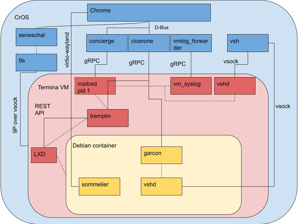 Crostini services diagram