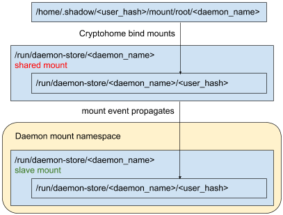 Mount propagation diagram