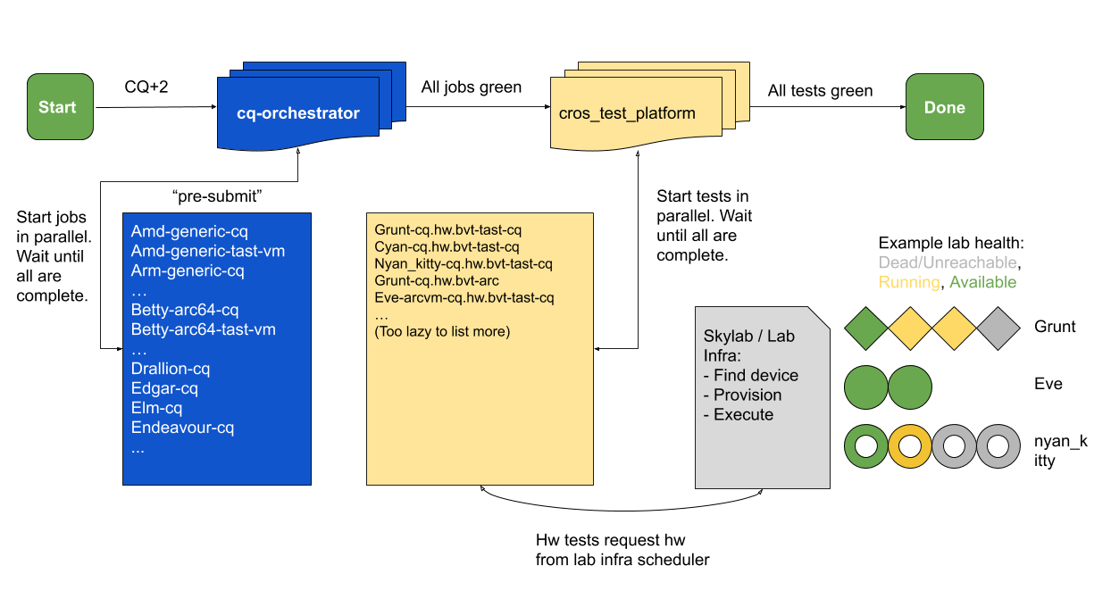 Simplified diagram of ChromeOS CQ pipeline