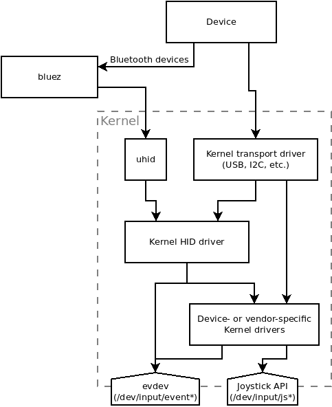 Flowchart of the stack from device to evdev