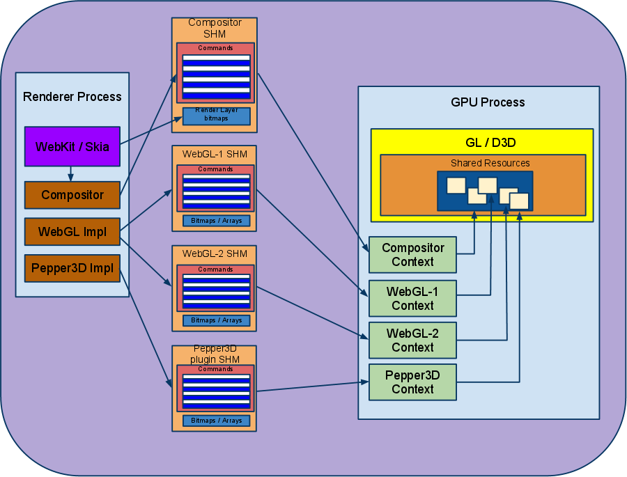 rygte lager mm GPU Accelerated Compositing in Chrome