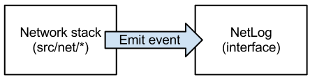 A box depicting the network stack emitting an event to the NetLog interface