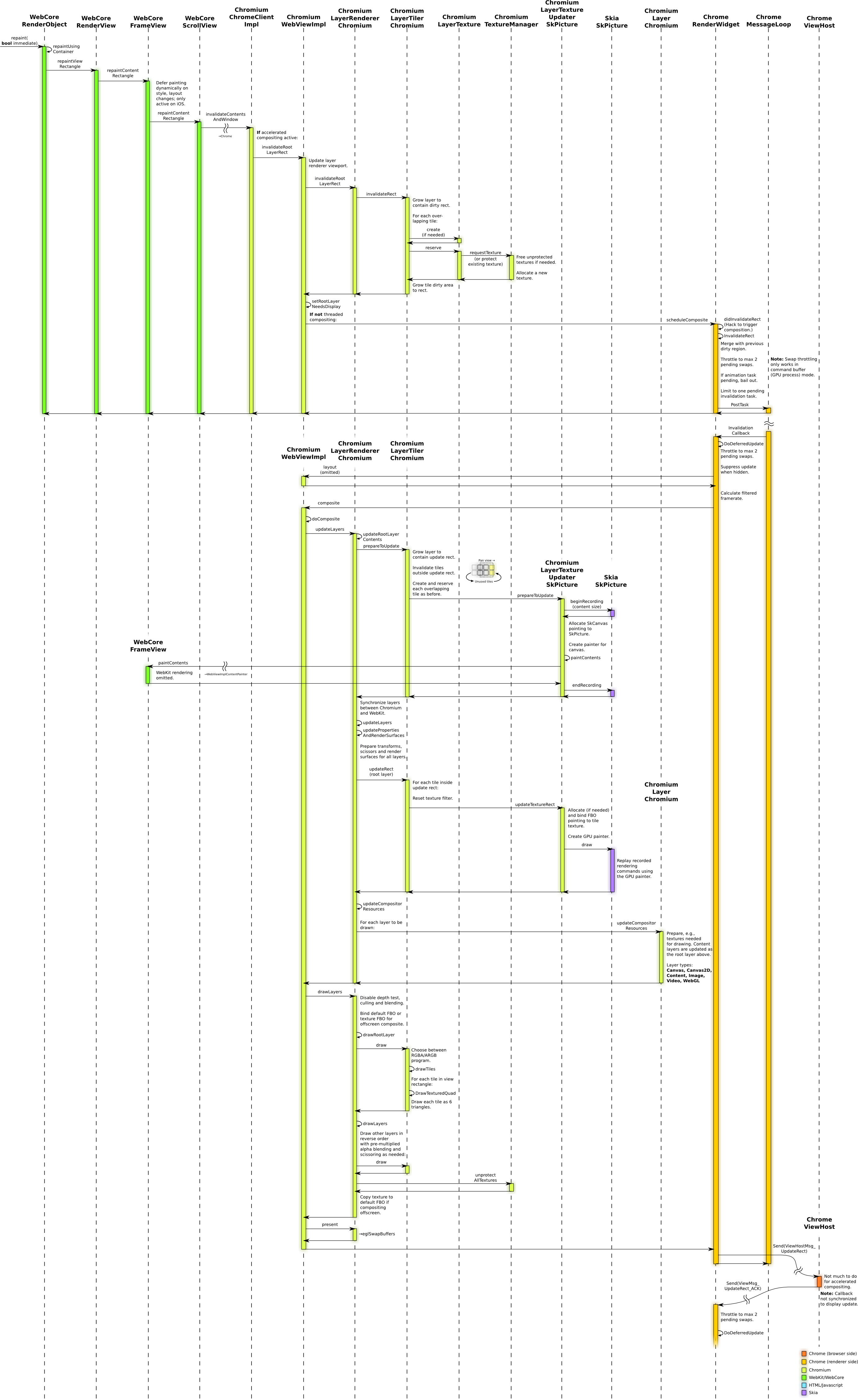 Rendering architecture diagrams the chromium projects