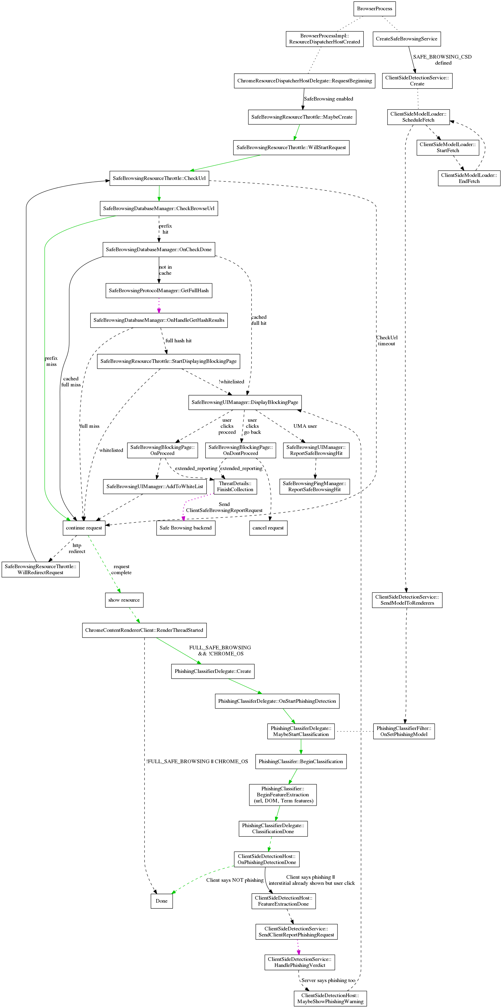 Safe Browsing Resource Request Diagram