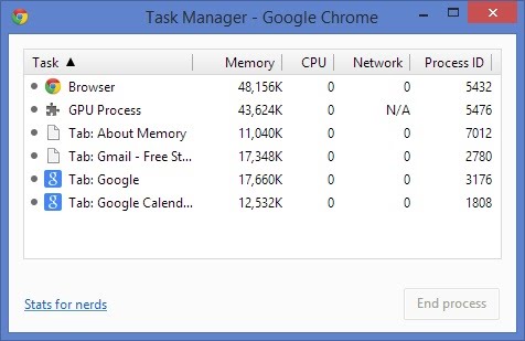 Chrome's task manager showing the CPU and memory usage of its
tabs and processes.
