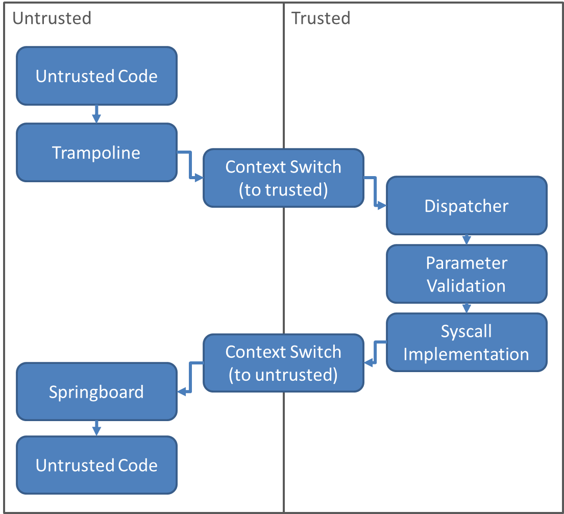 Trusted java